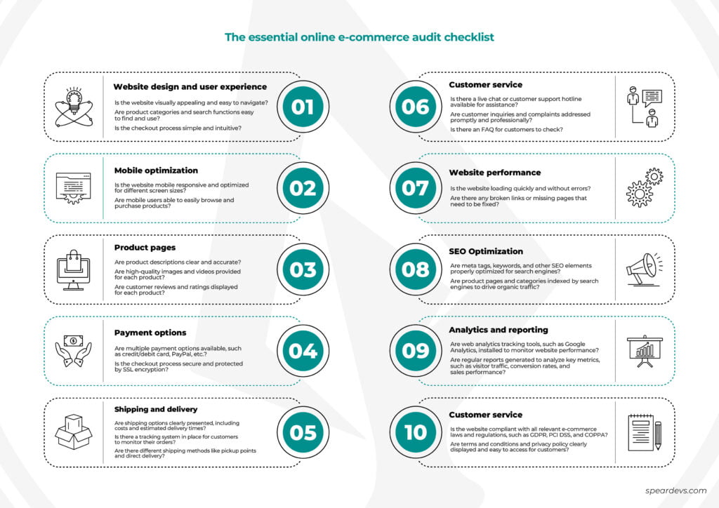 The essential online e-commerce audit checklist
 Website design and user experience:
Is the website visually appealing and easy to navigate?
Are product categories and search functions easy to find and use?
Is the checkout process simple and intuitive?
Mobile optimization:
Is the website mobile responsive and optimized for different screen sizes?
Are mobile users able to easily browse and purchase products?
Product pages:
Are product descriptions clear and accurate?
Are high-quality images and videos provided for each product?
Are customer reviews and ratings displayed for each product?
Payment options:
Are multiple payment options available, such as credit/debit card, PayPal, etc.?
Is the checkout process secure and protected by SSL encryption?
Shipping and delivery:
Are shipping options clearly presented, including costs and estimated delivery times?
Is there a tracking system in place for customers to monitor their orders?
Are there different shipping methods like pickup points and direct delivery?
Customer service:
Is there a live chat or customer support hotline available for assistance?
Are customer inquiries and complaints addressed promptly and professionally?
Is there an FAQ for customers to check?
Website performance:
Is the website loading quickly and without errors?
Are there any broken links or missing pages that need to be fixed?
SEO optimization:
Are meta tags, keywords, and other SEO elements properly optimized for search engines?
Are product pages and categories indexed by search engines to drive organic traffic?
Analytics and reporting:
Are web analytics tracking tools, such as Google Analytics, installed to monitor website performance?
Are regular reports generated to analyze key metrics, such as visitor traffic, conversion rates, and sales performance?
Legal compliance:
Is the website compliant with all relevant e-commerce laws and regulations, such as GDPR, PCI DSS, and COPPA?
Are terms and conditions and privacy policy clearly displayed and easy to access for customers?
